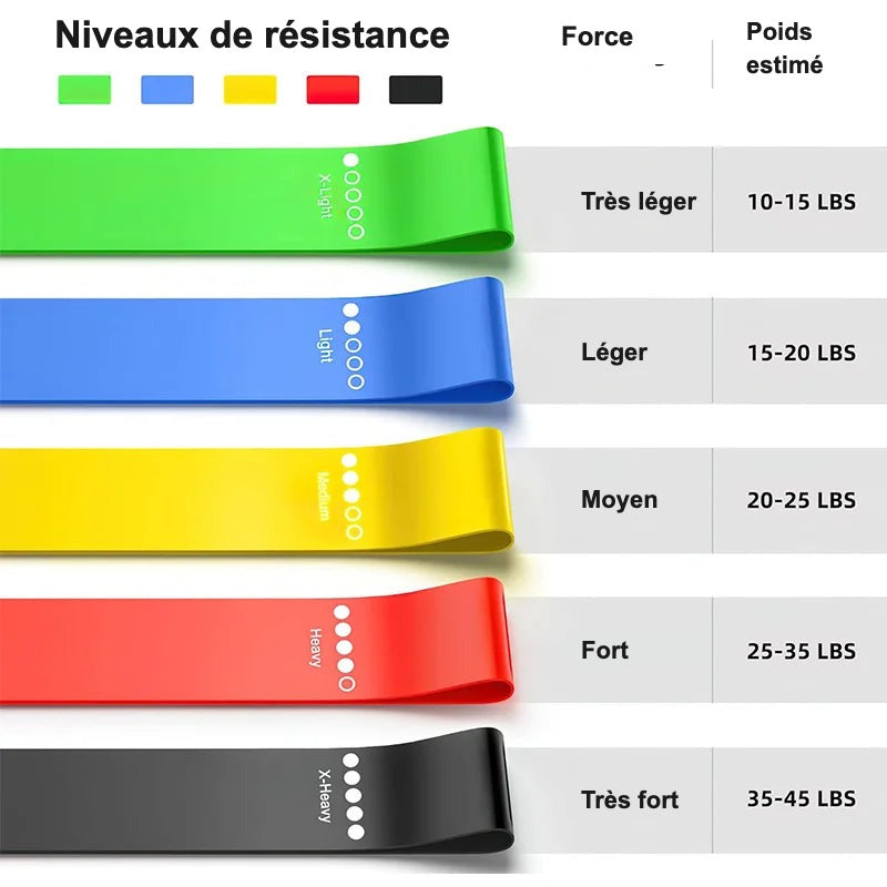Niveaux de résistance des bandes - très léger à très fort